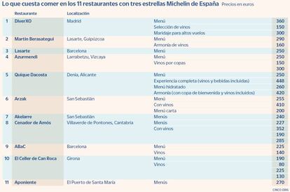 Precios en los restaurantes de tres estrellas Michelin de España en diciembre de 2021