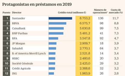 Protagonistas en préstamos en 2019