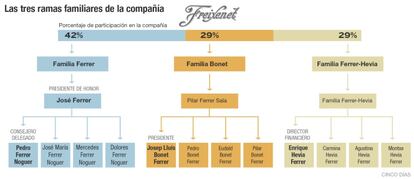 Las ramas familiares de Freixenet