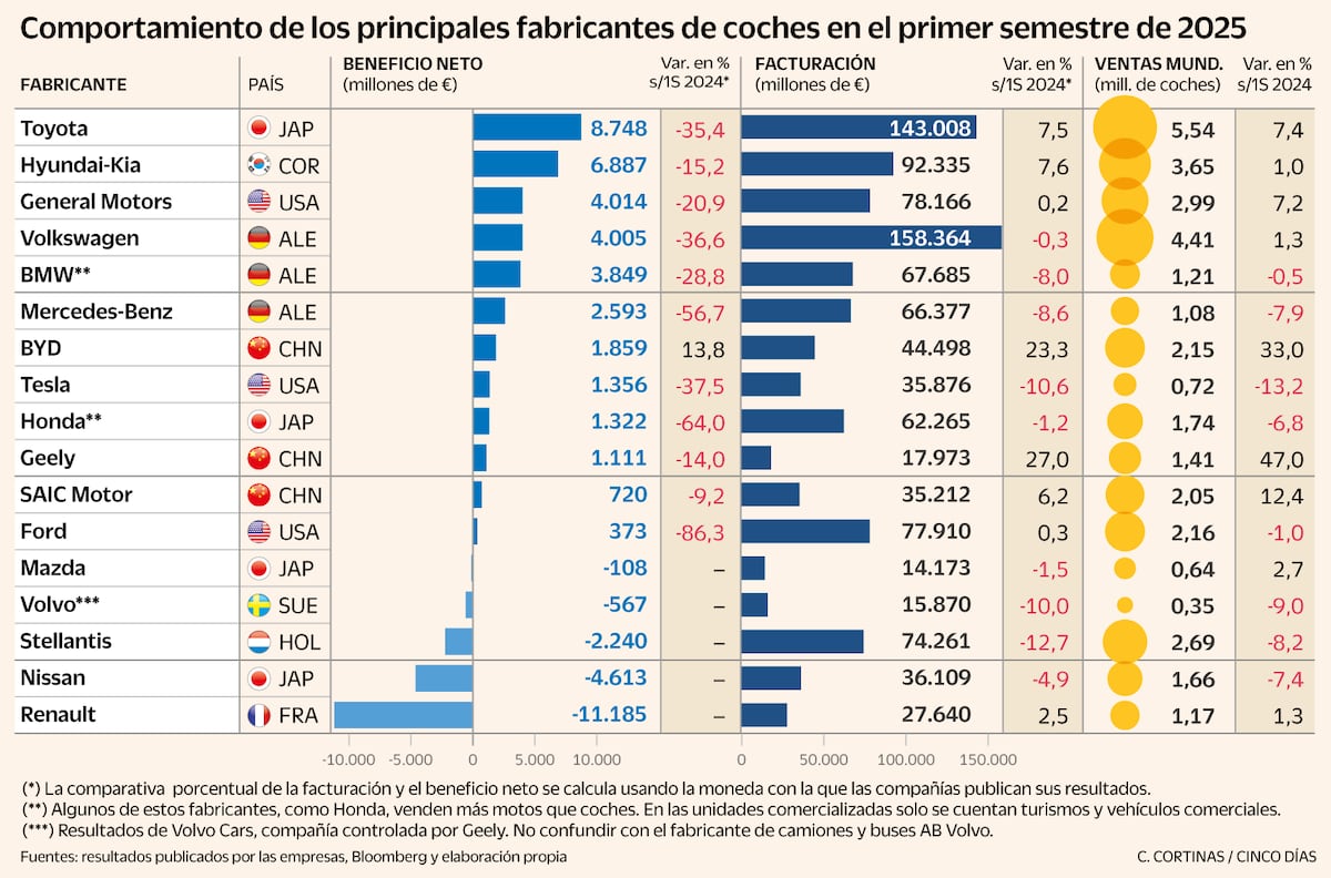 La dura competencia y los aranceles de Trump hunden las cuentas del automóvil mundial