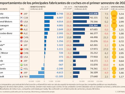 Principales fabricantes de coches en el primer semestre de 2025