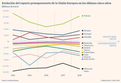 Evolución del reparto presupuestario de la UE entre 2014 y 2018