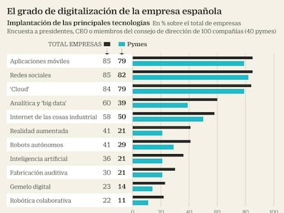 La industria 4.0 avanza a dos velocidades entre las pequeñas empresas