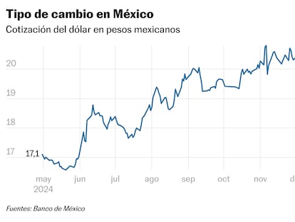 Peso Mexicano Donald Trump 2025