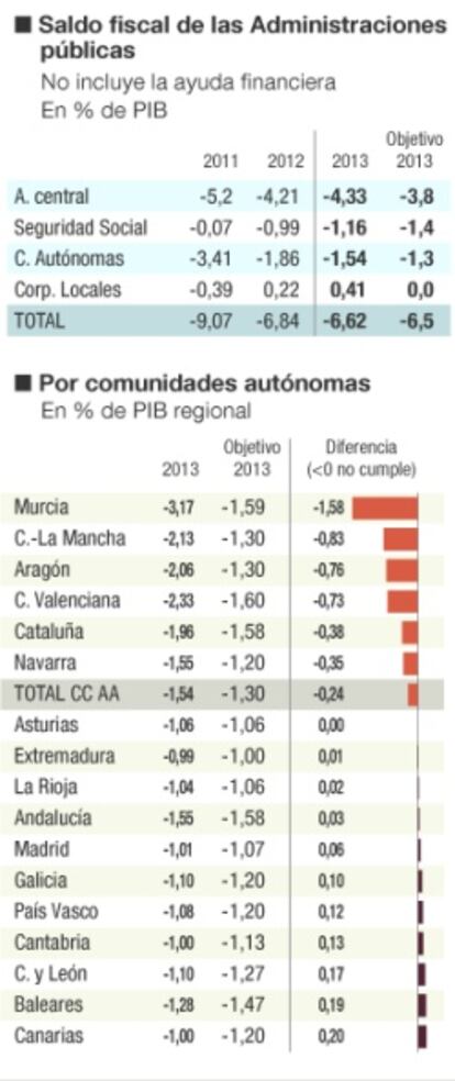 Cuentas p&uacute;blicas de Espa&ntilde;a