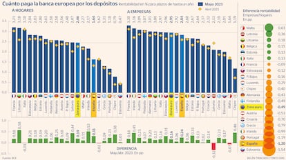 Depósitos Europa diferencial Gráfico