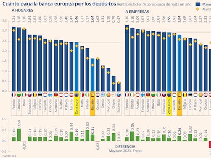 La banca ya casi converge con Europa en el pago de los depósitos de las empresas