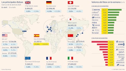 Las principales Bolsas a 30 de abril de 2025