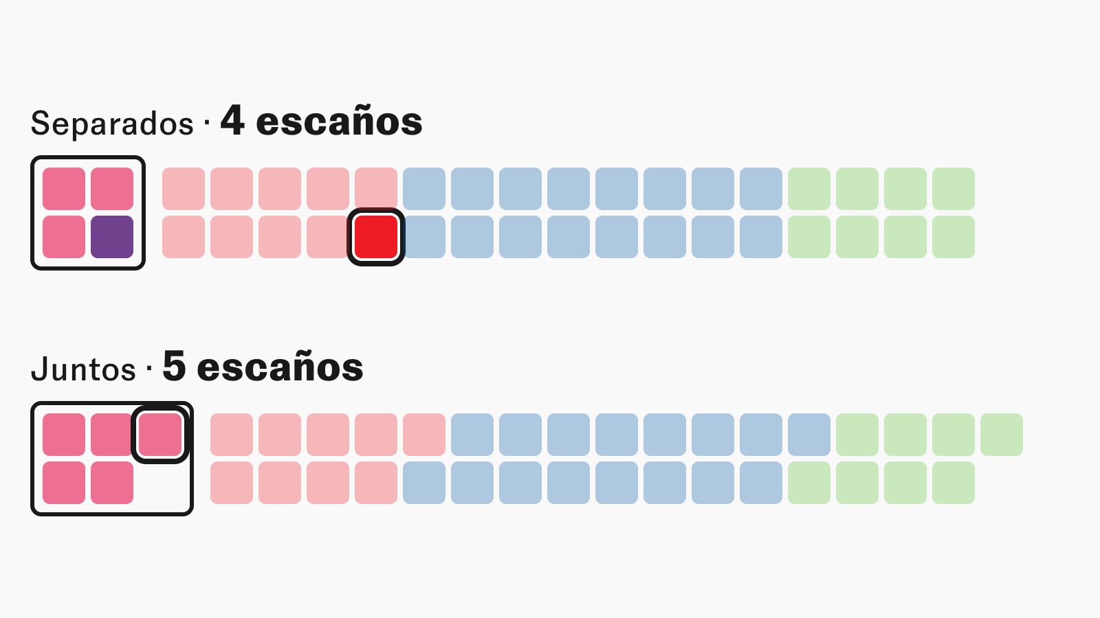 ¿Tiene razón Pablo Iglesias? Lo que dicen las encuestas sobre ir separados en Madrid