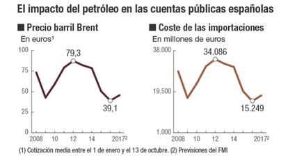 Impacto del petróleo en las cuentas públicas de España