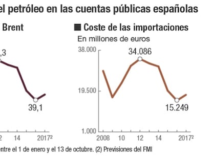 El ajuste adicional que traerá el petróleo a España en 2017