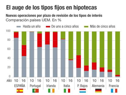 Auge de los tipos fijos en hipotecas