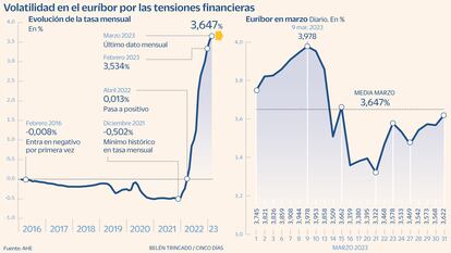 Evolución del euríbor en marzo