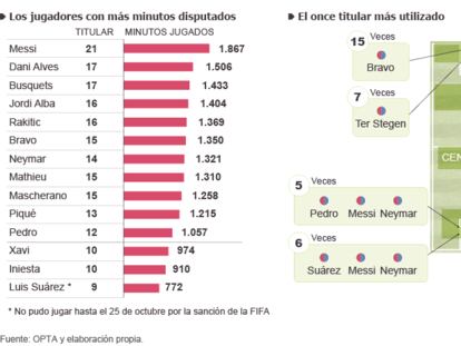 Las variaciones de Luis Enrique