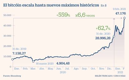 El bitcóin escala hasta nuevos máximos históricos