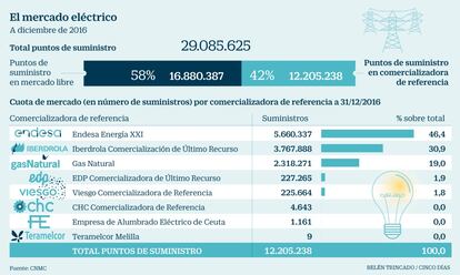 El mercado eléctrico