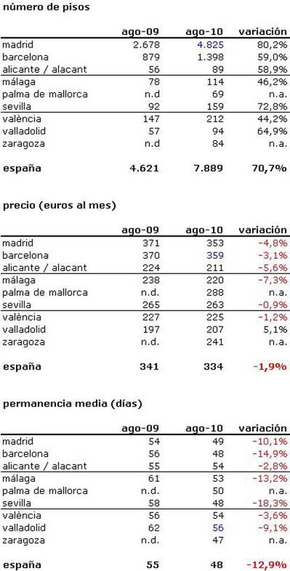 La oferta en el número de alojamientos de este tipo se ha disparado un 70% en un año