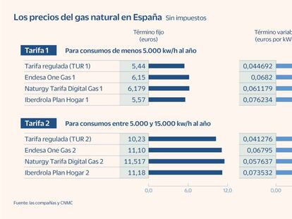 Las energéticas cobran al cliente hasta un 78% más por el gas en el mercado libre