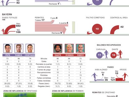 71% de posesión del Bayern, 29% del Real Madrid