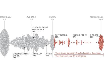 <p>La igualdad de género también está aún por llegar al mundo del cómic. Amanda Shendruk examina el tratamiento que se da a los personajes femeninos de más de <a href="https://pudding.cool/2017/07/comics/">30.000 tebeos de superhéroes de Marvel y DC</a>. Empieza por comparar los superpoderes: mientras los hombres tienen fuerza sobrenatural, invulnerabilidad o un liderazgo superdesarrollado, las mujeres son más agraciadas con poderes de control mental, agilidad, la capacidad de volar o un intelecto fuera de lo común. Los resultados más preocupantes vienen después: como se ve en la imagen, solo un 8% de todos los equipos de superhéroes (<em>Los Vengadores, Watchmen, Los Cuatro Fantásticos</em>) tienen más mujeres que hombres. Y también queda demostrado que las superheroínas reciben nombres diminutivos o infantiles: hay más <em>supergirls</em> que <em>superwomen</em>.</p>