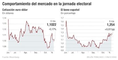 Eurodólar y bono español
