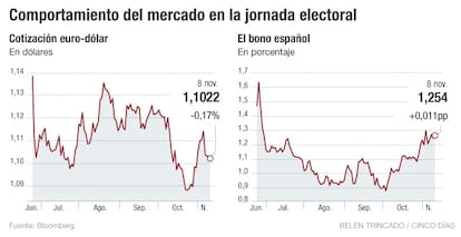 Eurod&oacute;lar y bono espa&ntilde;ol