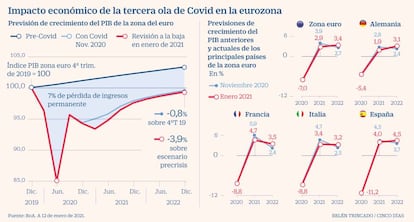 PIB Previsiones