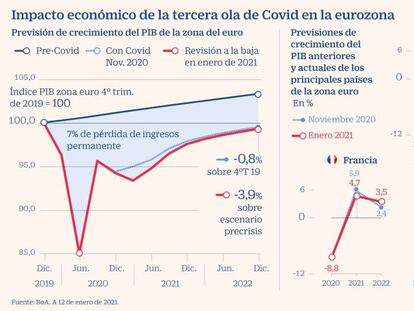 La tercera ola de Covid amenaza con abrir otra recesión en la eurozona