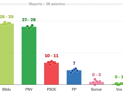 Un pinchazo de Bildu y otras sorpresas posibles, según las encuestas