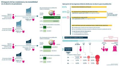 El impacto de las comisiones y la rentabilidad en el ahorro en pensiones