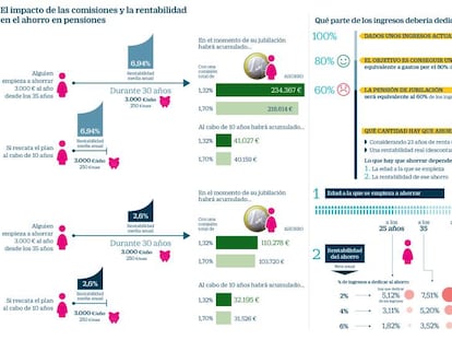 El impacto de las comisiones y la rentabilidad en el ahorro en pensiones