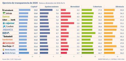 Ejercicio de transparencia de la banca de 2020