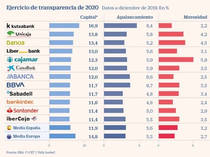 La banca española encara la crisis con el nivel de capital más bajo de la Unión Europea