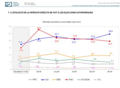 Evolución del voto según la encuesta de la Generalitat.