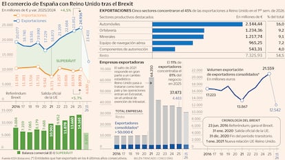 Reino Unido lidera las exportaciones españolas fuera de la UE incluso con el Brexit