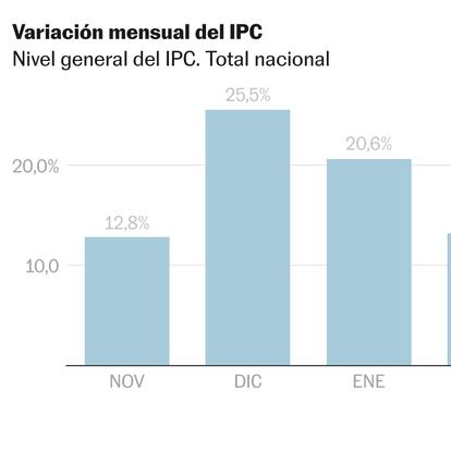 La inflación mensual de Argentina baja por primera vez de los dos dígitos desde octubre 