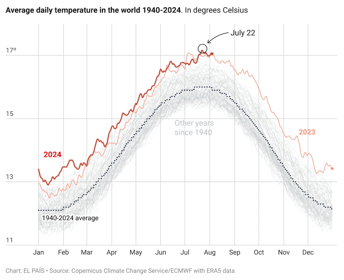 The Earth experienced its hottest day ever in July