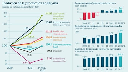 Evoluci&oacute;n de la producci&oacute;n en Espa&ntilde;a