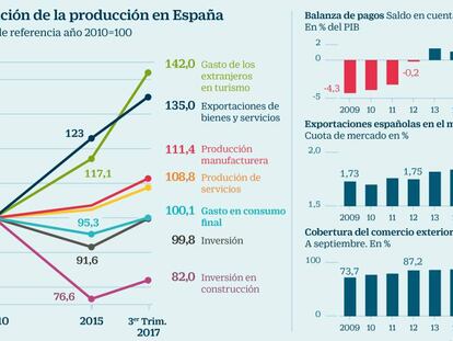 Así ha cambiado la economía española