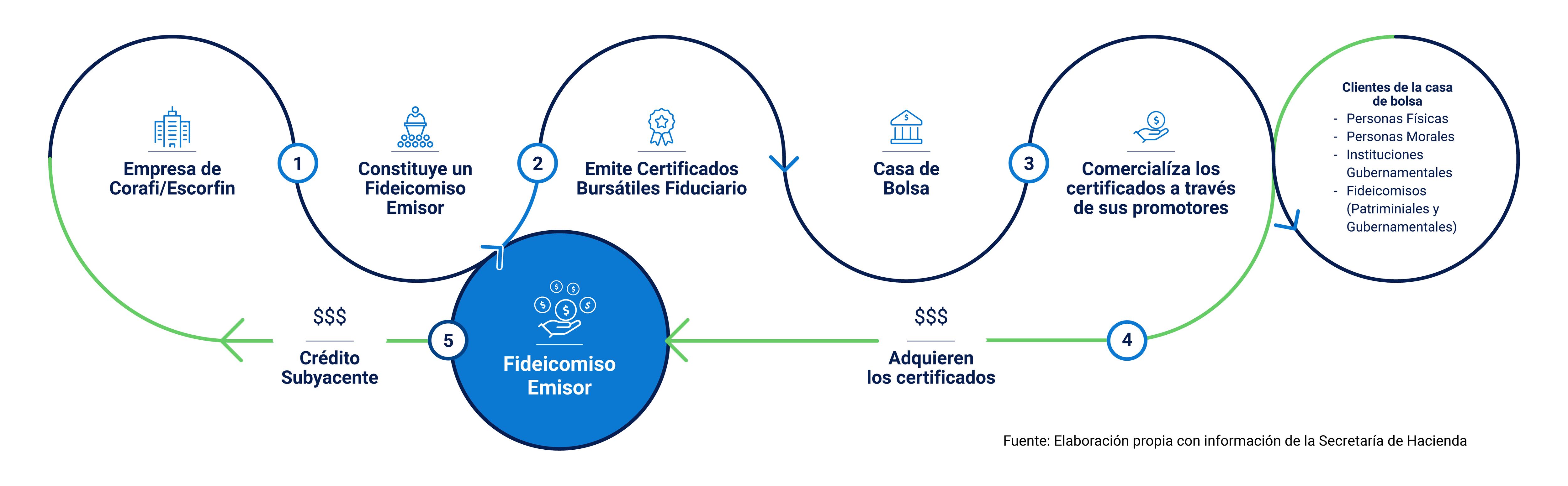 Diagrama del funcionamiento del esquema Ponzi de venta de bonos.