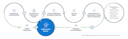 Diagrama del funcionamiento del esquema Ponzi de venta de bonos.