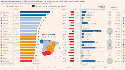 Turno de oficio, cuánto cobran los abogados Gráfico