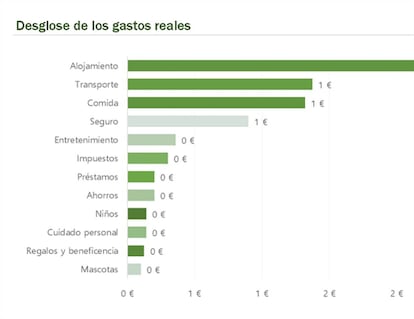 Control de gastos domésticos.