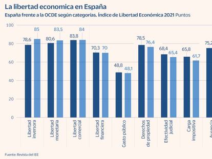 España avanza en libertad económica pero no alcanza las medias de OCDE y UE