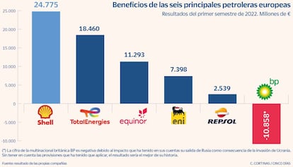 Beneficios de las seis principales petroleras europeas