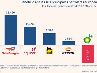 Las grandes petroleras europeas ganan 53.607 millones en el semestre al calor de la guerra de Ucrania