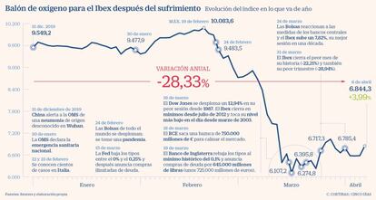 Balón de oxígeno para el Ibex después del sufrimiento