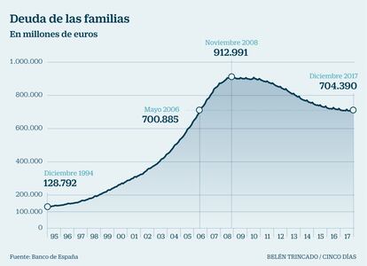 Deuda de las familias