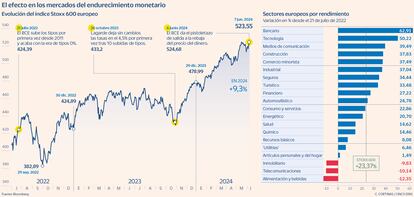 Stoxx sectores Gráfico