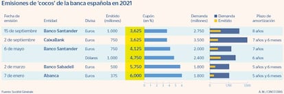 Emisores de 'cocos' de al banca española en 2021